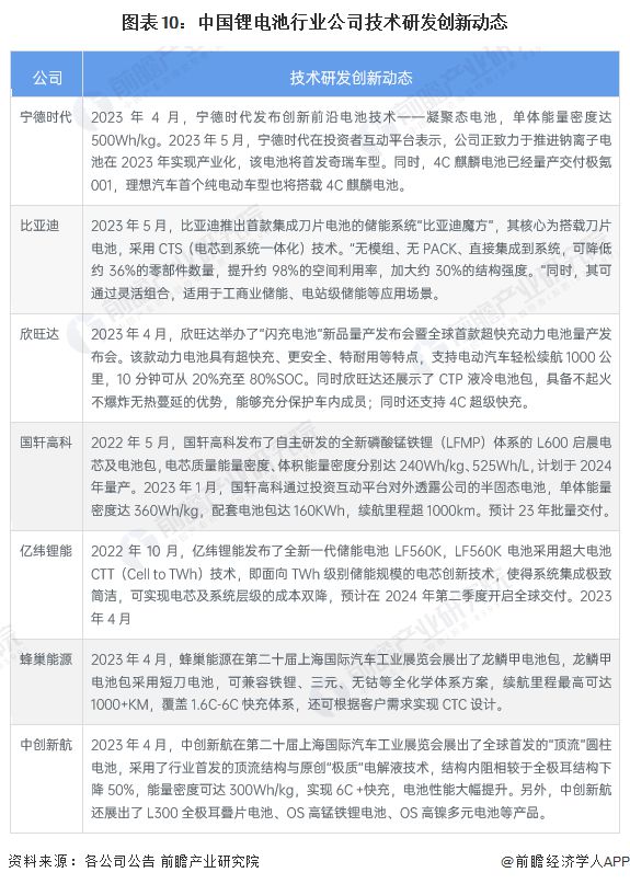 干倒宁德时代?韩国宣布电池续航突破4000公里马斯克曾预言即使是“固态电池”想要突破1000公里也极其困难【附中国锂行业技术趋势】(图4)