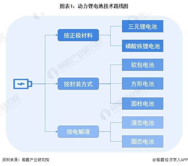 2024年中国动力锂电池细分技术路线发展观察高能量密度及低成本是未来发展趋势【组图】