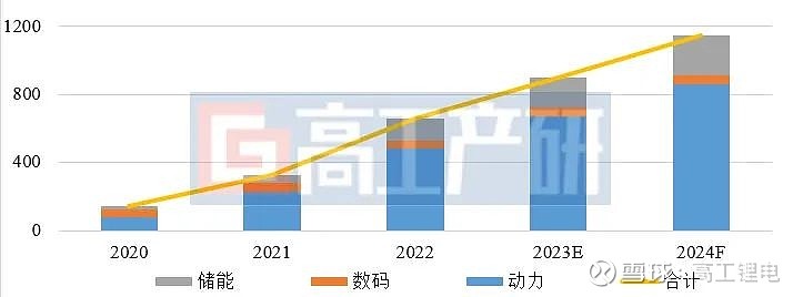 GGII：2024年中国锂电池行业十大预测