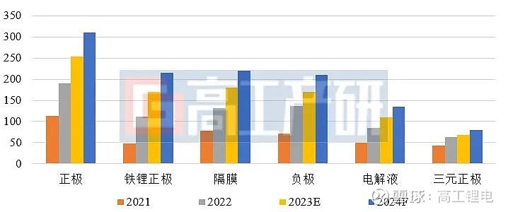 GGII：2024年中国锂电池行业十大预测(图3)