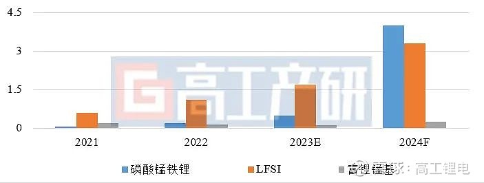 GGII：2024年中国锂电池行业十大预测(图4)