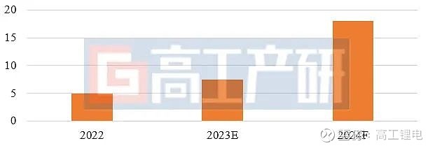 GGII：2024年中国锂电池行业十大预测(图6)
