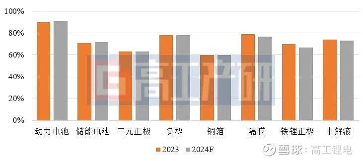 GGII：2024年中国锂电池行业十大预测(图7)