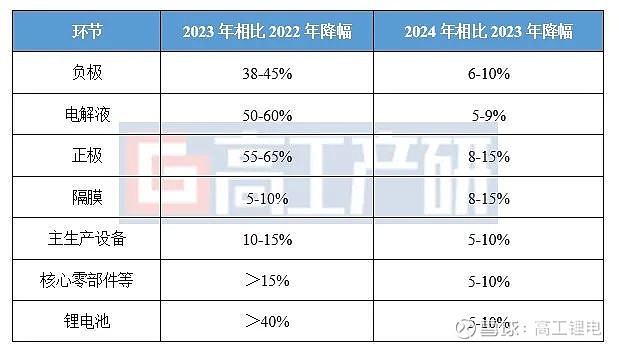 GGII：2024年中国锂电池行业十大预测(图8)