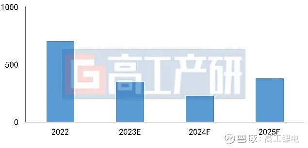 GGII：2024年中国锂电池行业十大预测(图9)