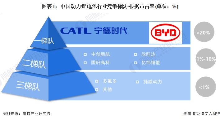 【行业深度】2024年中国动力锂电池行业竞争格局及市场份额分析市场集中度持续提升