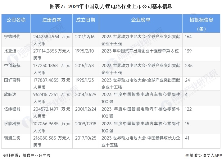 【最全】2024年中国动力锂电池行业上市公司市场竞争格局分析四大方面进行全方位对比