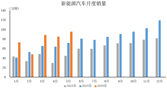 中汽协：2024年5月新能源汽车产销情况简析