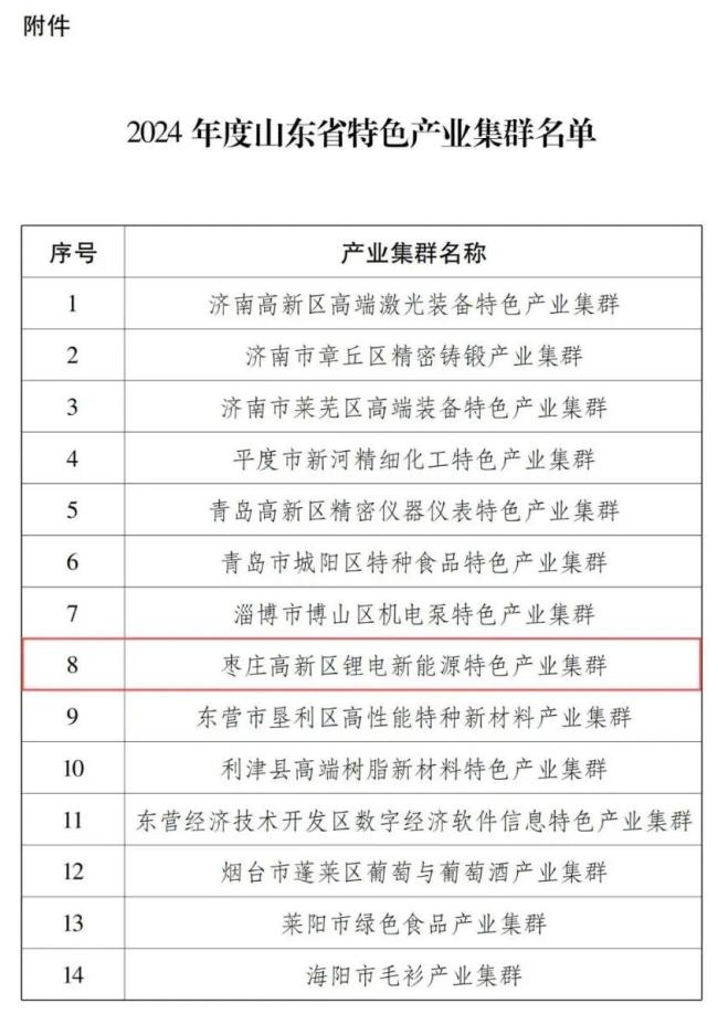 枣庄高新区锂电新能源特色产业集群入选2024年度山东省特色产业集群名单