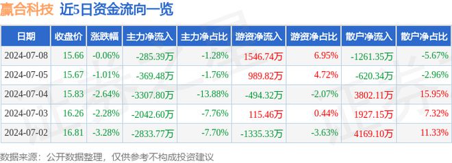 赢合科技（300457）7月8日主力资金净卖出28539万元