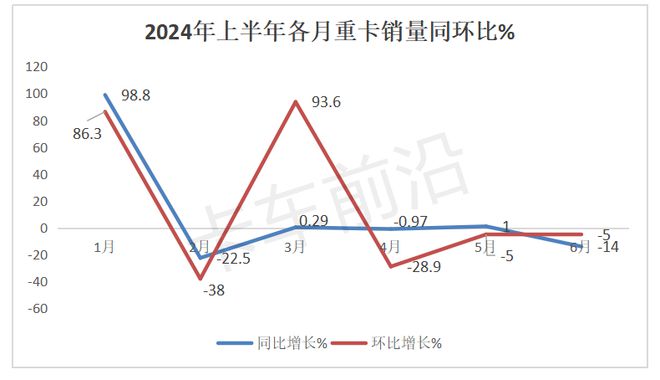 2024上半年重卡：燃气、新能源销量对比(图3)