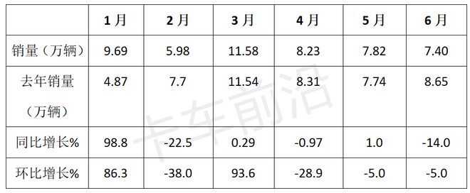 2024上半年重卡：燃气、新能源销量对比(图2)