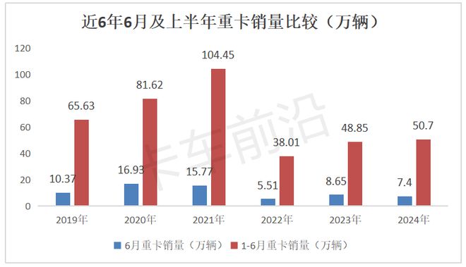 2024上半年重卡：燃气、新能源销量对比(图5)