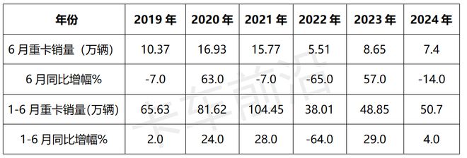 2024上半年重卡：燃气、新能源销量对比(图4)