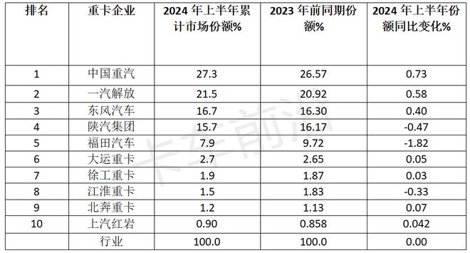 2024上半年重卡：燃气、新能源销量对比(图8)