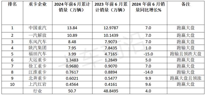2024上半年重卡：燃气、新能源销量对比(图7)