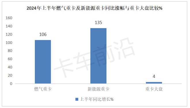 2024上半年重卡：燃气、新能源销量对比(图6)