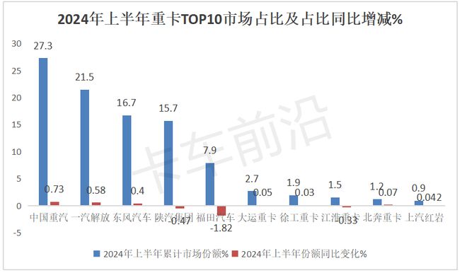2024上半年重卡：燃气、新能源销量对比(图9)