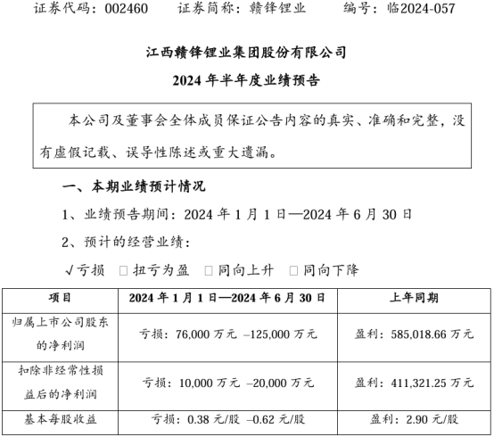 赣锋锂业2024年上半年预计亏损76亿-125亿锂电池产品价格持续下跌
