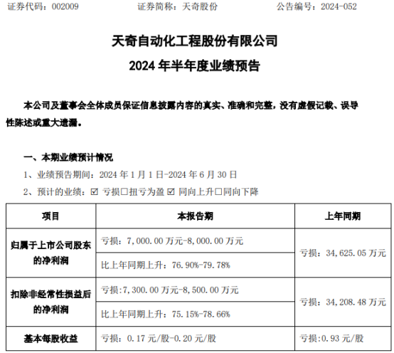 天奇股份2024年上半年预计亏损7000万-8000万锂电池材料行业下游需求不足