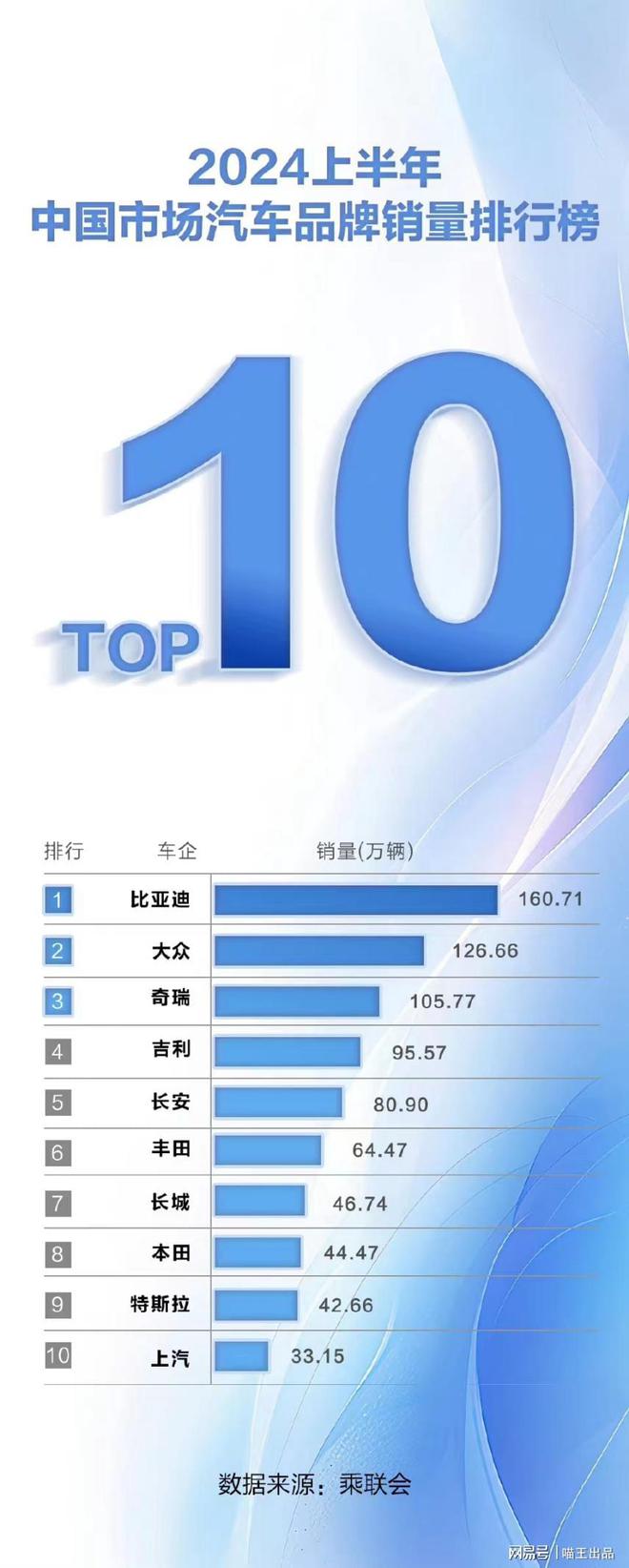 中国新能源汽车行业崛起比亚迪2024上半年批发销量稳居榜首(图6)