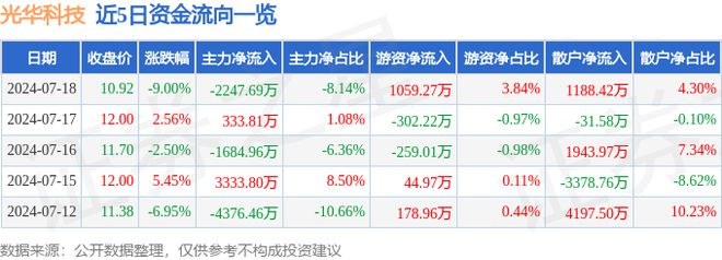 光华科技（002741）7月18日主力资金净卖出224769万元(图1)