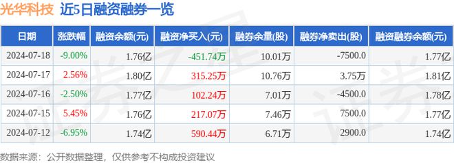 光华科技（002741）7月18日主力资金净卖出224769万元(图2)