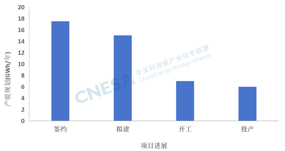 海外电池产能布局加速!6月储能电池产能分析