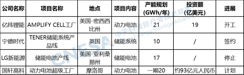 海外电池产能布局加速!6月储能电池产能分析(图4)