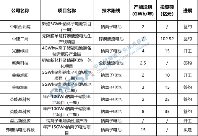 海外电池产能布局加速!6月储能电池产能分析(图5)