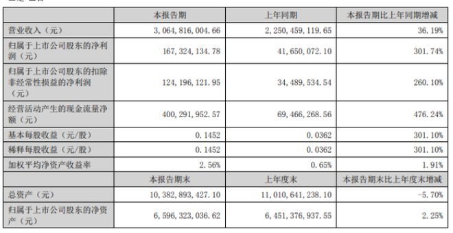 蔚蓝锂芯2024年上半年净利167亿同比增长30174%锂电池销售大幅增长