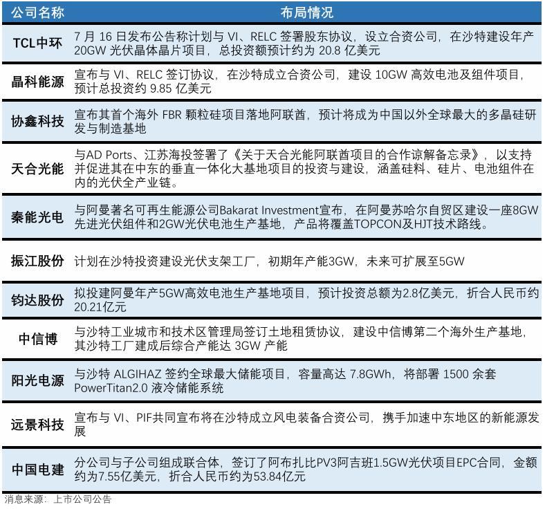 布局中东新能源龙头企业集体出海