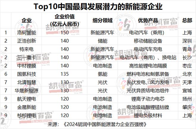 电池制造领域上榜潜力企业最多《2024胡润中国新能源潜力企业百强榜》重磅发布
