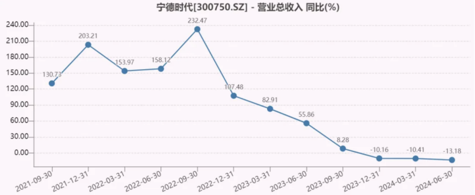 2024上半年业绩“增利不增收”宁德时代疲态已现？