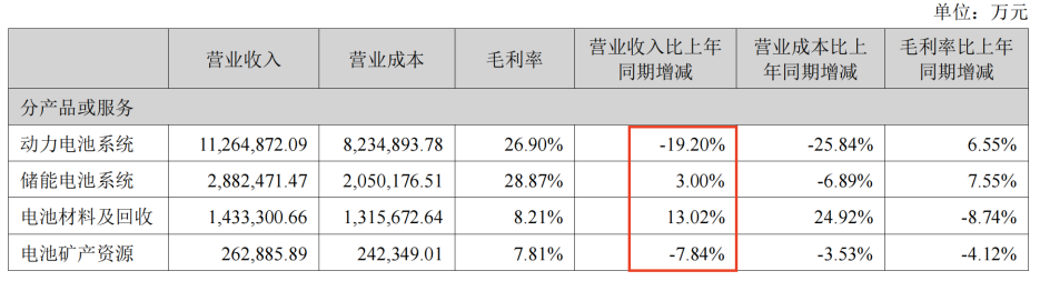 2024上半年业绩“增利不增收”宁德时代疲态已现？(图2)