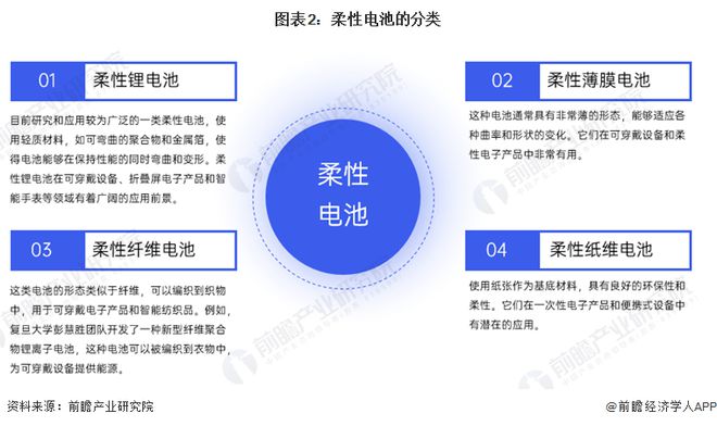 预见2024：《2024年中国柔性电池行业全景图谱》(附市场现状、竞争格局和发展趋势等)(图2)