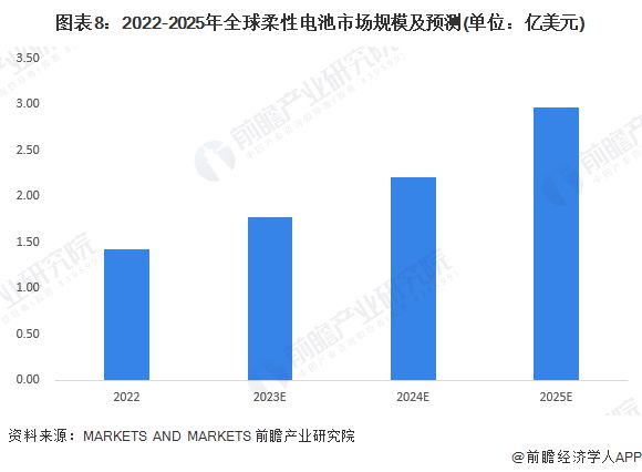 预见2024：《2024年中国柔性电池行业全景图谱》(附市场现状、竞争格局和发展趋势等)(图8)