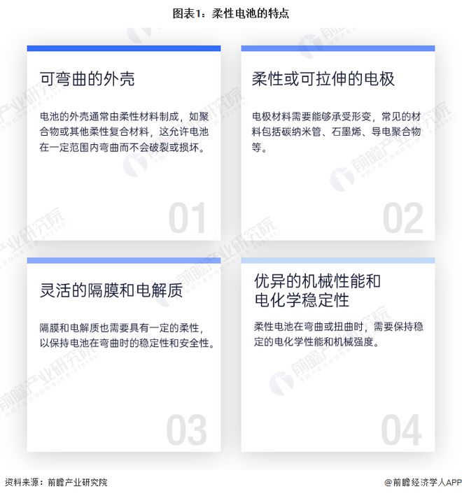 预见2024：《2024年中国柔性电池行业全景图谱》(附市场现状、竞争格局和发展趋势等)