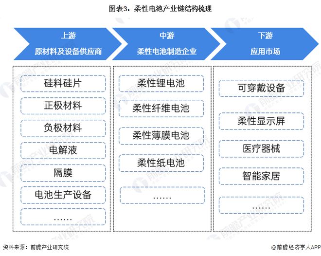 预见2024：《2024年中国柔性电池行业全景图谱》(附市场现状、竞争格局和发展趋势等)(图3)