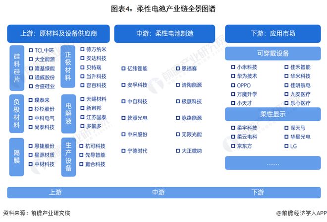 预见2024：《2024年中国柔性电池行业全景图谱》(附市场现状、竞争格局和发展趋势等)(图4)