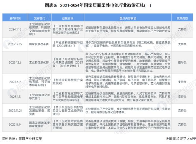 预见2024：《2024年中国柔性电池行业全景图谱》(附市场现状、竞争格局和发展趋势等)(图6)