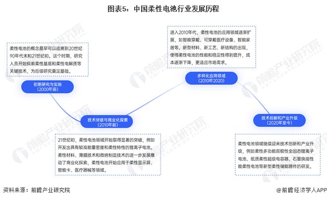 预见2024：《2024年中国柔性电池行业全景图谱》(附市场现状、竞争格局和发展趋势等)(图5)