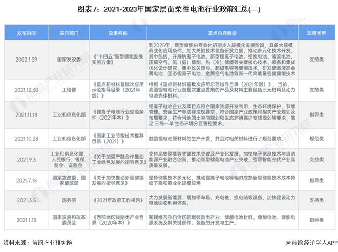 预见2024：《2024年中国柔性电池行业全景图谱》(附市场现状、竞争格局和发展趋势等)(图7)
