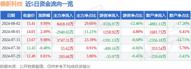 8月2日德新科技涨停分析：新疆概念锂电池新能源汽车概念热股