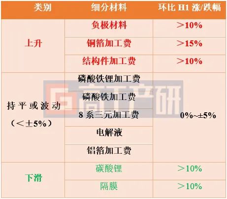 GGII：2024H1中国锂电池及四大主材出货量增速超20%(图4)