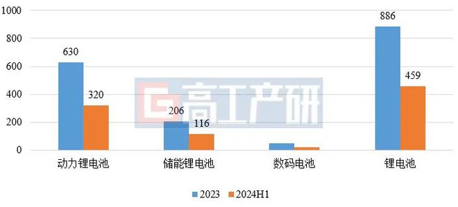 GGII：2024H1中国锂电池及四大主材出货量增速超20%(图1)