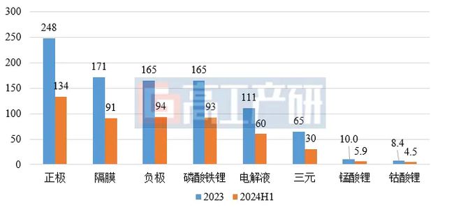 GGII：2024H1中国锂电池及四大主材出货量增速超20%(图3)
