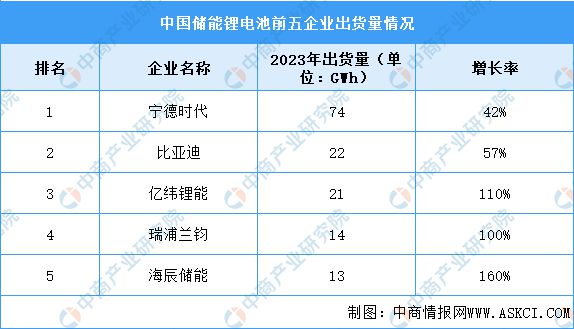 2024年中国锂电池行业市场前景预测研究报告(图7)