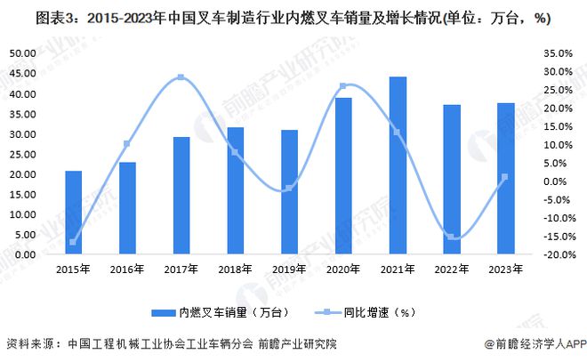 2024年中国内燃叉车行业发展现状和趋势分析内燃叉车逐渐被新能源替代【组图】(图3)