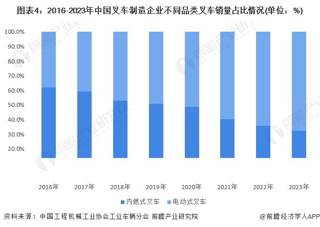 2024年中国内燃叉车行业发展现状和趋势分析内燃叉车逐渐被新能源替代【组图】(图4)
